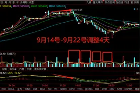 技术分析结合大盘及个股分析顶背离与底背离的调整时间图片