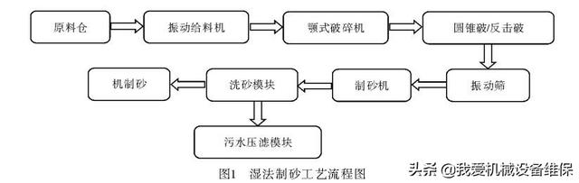 砂石分离机制砂