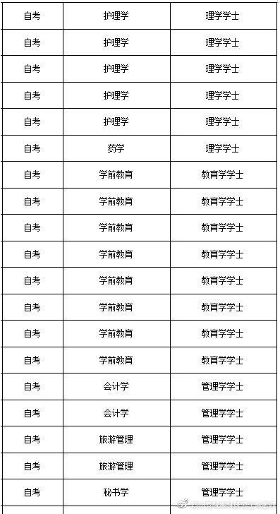 自考本科学士学位申请条件丨部分专业取消授位