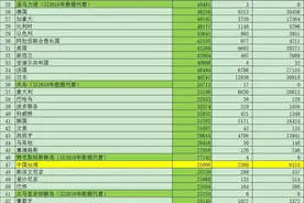 2019年世界人均GDP及2020年中国人均GDP的重大转变图片