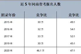 2020年河南省考报名人数突破46万，创历史新高，最热岗位千里挑一图片