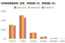 亚美科技车联网大数据：五一最堵城市和最受欢迎景点图片