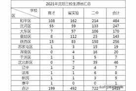 2021沈阳考入三校人数、新生报到时间、近6年录取分数线汇总图片