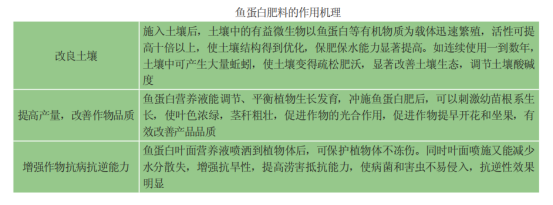 关于鱼蛋白肥料的一些个人浅见