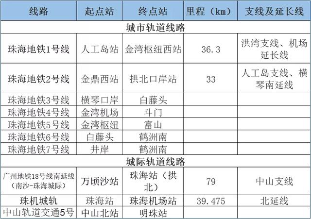 珠海将迎来首条“地铁”！线路图首次曝光