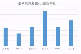 卓易信息SGI指数最新评分74分，主营业务略显疲态，公司营收存不确定性图片