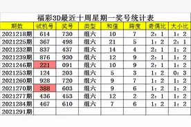 四叔福彩3D2021291期：对比上期跨度上升，一码参考8，独胆0图片
