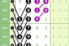 七星彩2573期、精准规律、头尾走势图图片