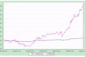 说说一位大佬的小基金，易方达瑞恒灵活配置混合图片