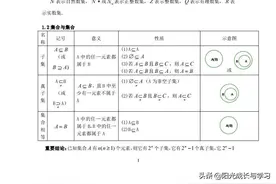 上海 高中数学基础知识总结（高一）图片