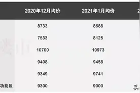 库存仅12万㎡，去化周期1个月，咸阳惊现“房荒”图片
