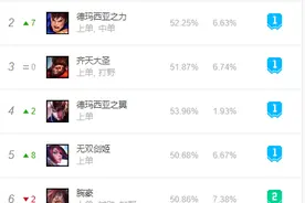 韩服英雄梯度排名出炉，小鱼人成为中单一哥，EZ登场率接近50%图片