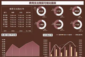 财务总监直言：这才是我想看的报表，你做的只是流水账图片