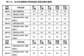 投票：山大附中，太原五中，省实验，常青藤2020中考预估分数线图片