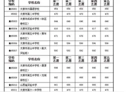 投票：山大附中，太原五中，省实验，常青藤2020中考预估分数线图片