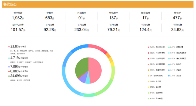 餐饮业市场调查报告