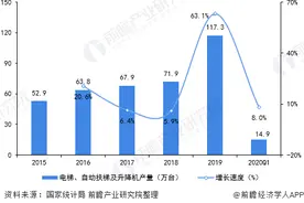 一文带你看电梯行业市场现状与发展趋势分析图片
