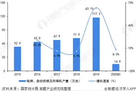 一文带你看电梯行业市场现状与发展趋势分析图片