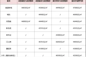 最高跳涨4500元/㎡，南京最新房价格局定了图片