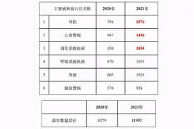 北京上周“120”共派出急救车11992车次，这种病因居首位图片
