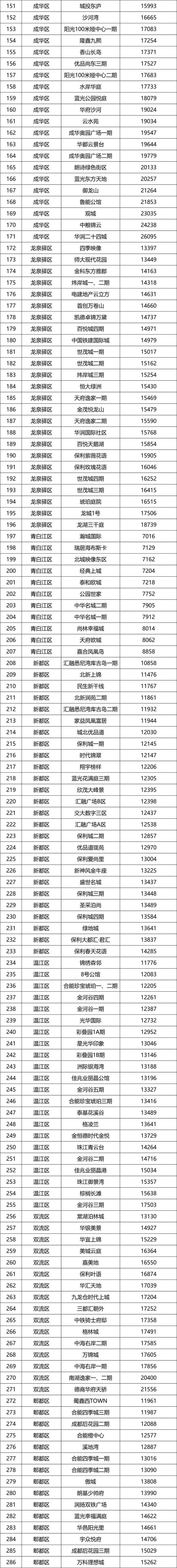 仅一个半月，成都第二批二手房指导价出台，入户买房只会越来越难