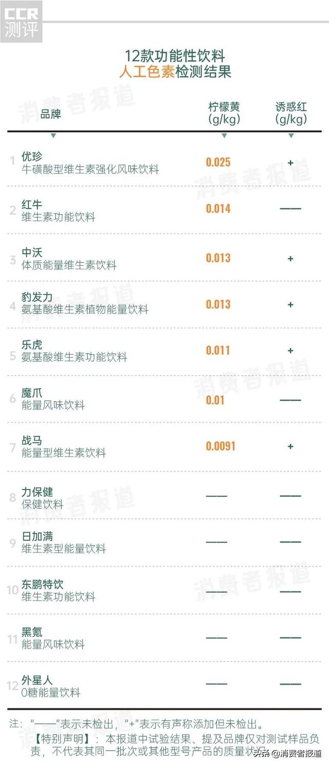 12款功能饮料测试：红牛表现一般，不推荐中沃、魔爪、优珍