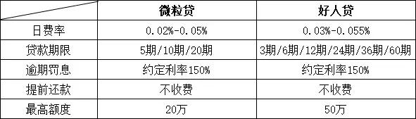 公开资料显示，微众银行在2015年5月推出了定位大众客户的首款小额信贷产