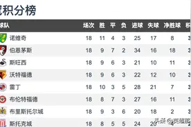 英冠第18轮积分榜：诺维奇3连胜领跑，鲁尼率德比郡5轮不败图片