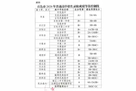 速看！百色2020年普通高中招生录取控制线公布图片