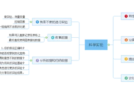 如何进行科学实验图片
