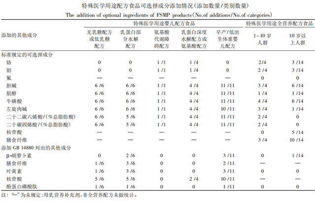 我国已批准特医食品营养成分含量及科学性比对分析