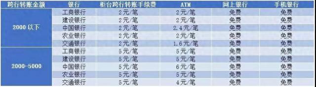 招行跨省跨行转账手续费，招行跨省跨行转账手续费多少 配图02