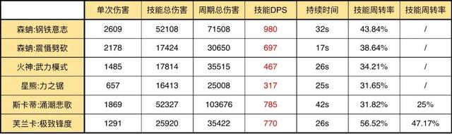 明日方舟：最速详评！六星重装森蚺，干员使用指南和数据分析