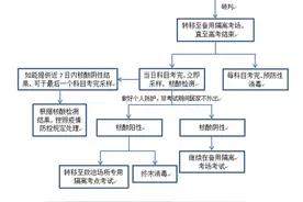 太原市卫健委制定考点考生发热应急处置流程图图片
