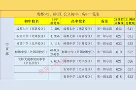 一文了解成都13个区公立初、高中，各区差别有多大？合集建议收藏图片