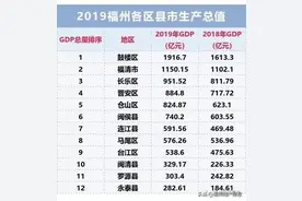 2019年福州各区GDP排行曝光！老大依旧是老大图片