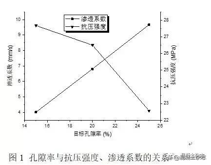 透水混凝土路面基层的配比优化及性能试验
