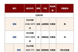 「文常」最全历史朝代大全——起讫年代、都城、开国皇帝等图片