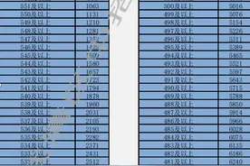 今天天津市中考可以查分了，今年550分能上杨村一中吗图片