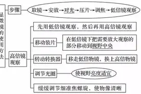涵盖高中所有生物实验知识点图片