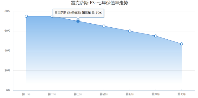 提高保值率？雷克萨斯二手车品牌升级，网友：到底还让不让人买？