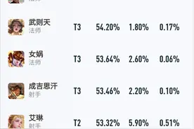 王者荣耀：新版本第一天，版本之子诞生，亚瑟/香香胜率上涨图片