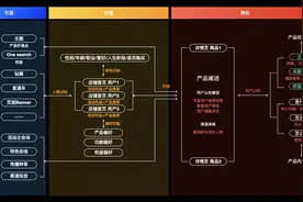 从天猫精灵开始，带你来看硬件产品导购设计的平台化历程图片