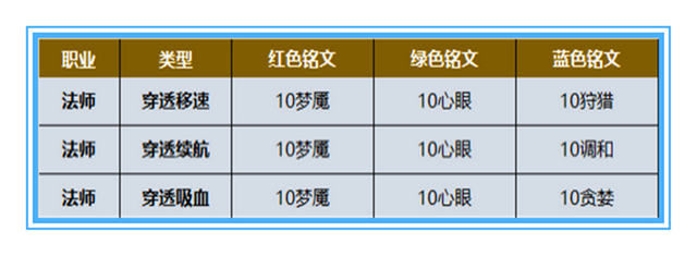 12组系统铭文出炉，移速成最大赢家，还有一组搭配怎么都看不懂