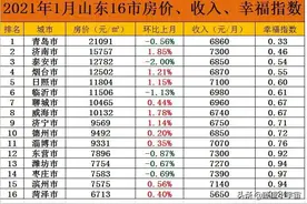 2021年山东16市最新房价曝光，济南领涨全省，8市均价过万图片