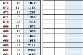 2020年高考全国三卷过600分人数，广西落后，四川理科第一。图片