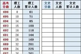 2020年高考全国三卷过600分人数，广西落后，四川理科第一。图片