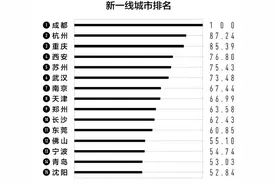 新一线城市图鉴：西安有多猛？图片