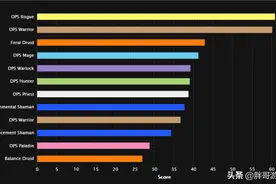 魔兽怀旧服：WCL职业排名更新，狂暴战名次下降，盗贼重回榜首图片
