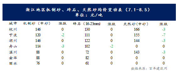 现在砂石料价格